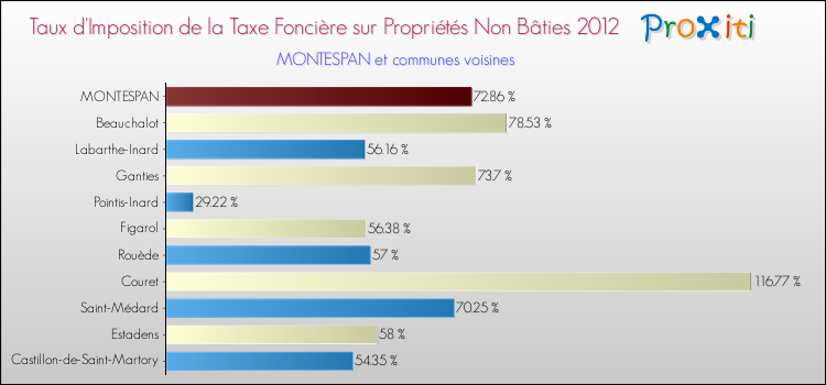 Taux d'imposition de la taxe foncière sur les immeubles et terrains non batis 2012 pour MONTESPAN et les communes proches Comparaison des taux d'imposition de la taxe foncière sur les immeubles et terrains non batis 2012 pour MONTESPAN et les communes voisines