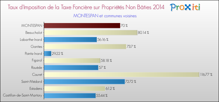 Taux d'imposition de la taxe foncière sur les immeubles et terrains non batis 2014 pour MONTESPAN et les communes proches Comparaison des taux d'imposition de la taxe foncière sur les immeubles et terrains non batis 2014 pour MONTESPAN et les communes voisines