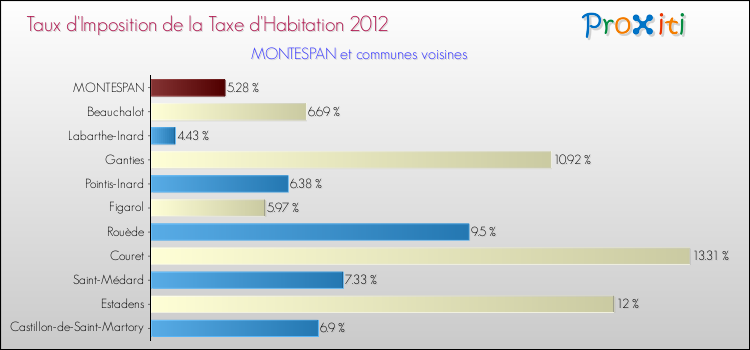 Taux d'imposition de la taxe d'habitation 2012 pour MONTESPAN et les communes proches Comparaison des taux d'imposition de la taxe d'habitation 2012 pour MONTESPAN et les communes voisines