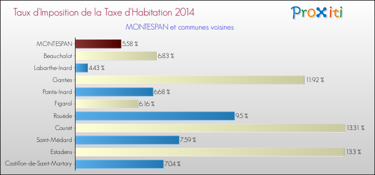 Taux d'imposition de la taxe d'habitation 2014 pour MONTESPAN et les communes proches Comparaison des taux d'imposition de la taxe d'habitation 2014 pour MONTESPAN et les communes voisines