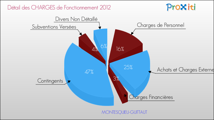 Décomposition des Charges de Fonctionnement 2012 de la commune de MONTESQUIEU-GUITTAUT Charges de Fonctionnement 2012 pour la commune de MONTESQUIEU-GUITTAUT