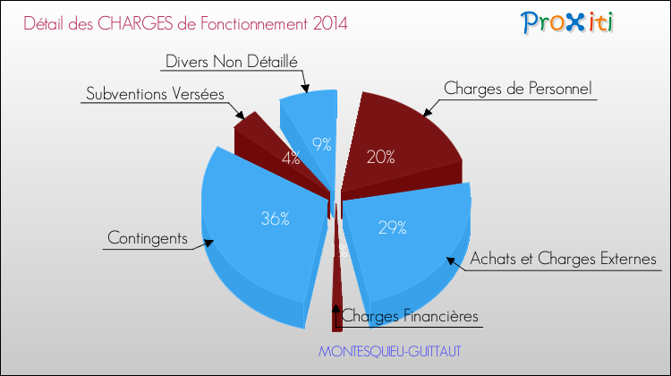 Décomposition des Charges de Fonctionnement 2014 de la commune de MONTESQUIEU-GUITTAUT Charges de Fonctionnement 2014 pour la commune de MONTESQUIEU-GUITTAUT