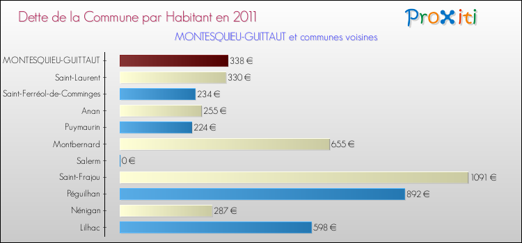 Dette par habitant de la commune en 2011 pour MONTESQUIEU-GUITTAUT et les communes proches Comparaison de la dette par habitant de la commune en 2011 pour MONTESQUIEU-GUITTAUT et les communes voisines