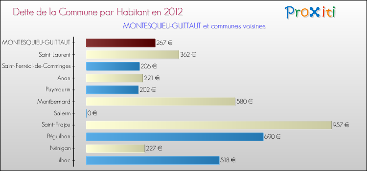 Dette par habitant de la commune en 2012 pour MONTESQUIEU-GUITTAUT et les communes proches Comparaison de la dette par habitant de la commune en 2012 pour MONTESQUIEU-GUITTAUT et les communes voisines