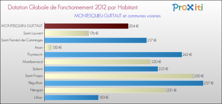 Montant des dotations globales de fonctionnement DGF par Habitant pour MONTESQUIEU-GUITTAUT et les communes proches Comparaison des des dotations globales de fonctionnement DGF par habitant pour MONTESQUIEU-GUITTAUT et les communes voisines