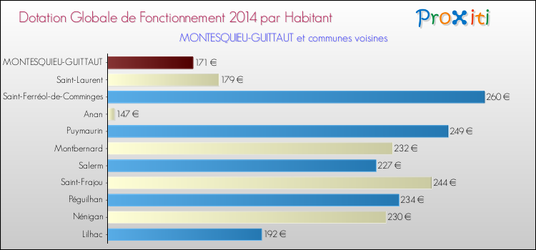 Montant des dotations globales de fonctionnement DGF par Habitant pour MONTESQUIEU-GUITTAUT et les communes proches en 2014. Comparaison des des dotations globales de fonctionnement DGF par habitant pour MONTESQUIEU-GUITTAUT et les communes voisines en 2014.