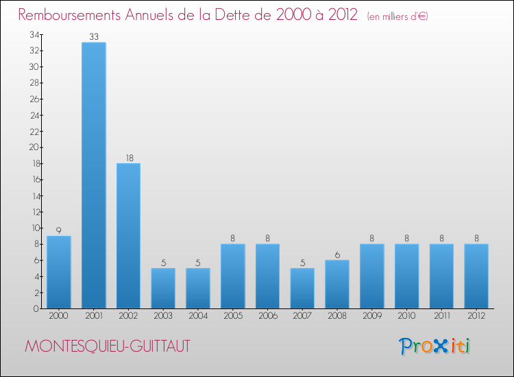 Evolution de l'annuité de la dette pour la commune de MONTESQUIEU-GUITTAUT de 2000 à 2012 Annuités de la dette pour MONTESQUIEU-GUITTAUT de 2000 à 2012