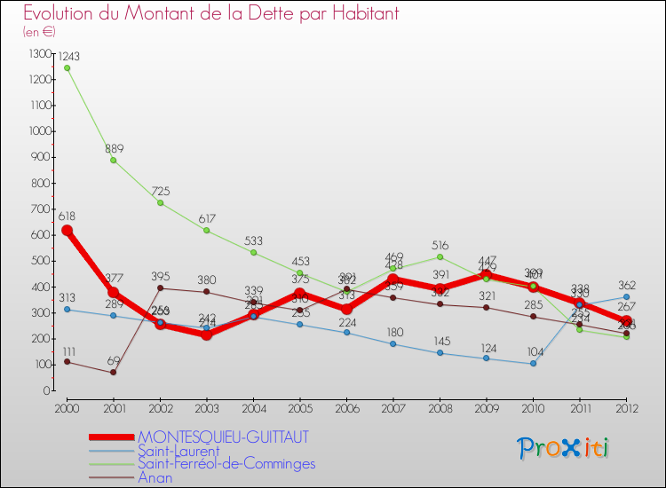 Evolution de la dette par habitant pour la commune de MONTESQUIEU-GUITTAUT et les communes proches de 2000 à 2012 Comparaison de la dette par habitant pour MONTESQUIEU-GUITTAUT et les communes voisines de 2000 à 2012
