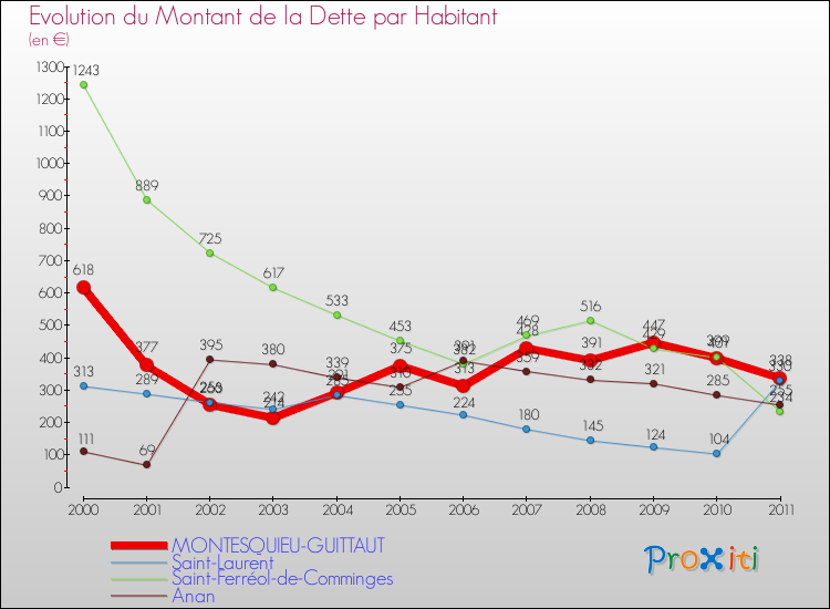 Evolution de la dette par habitant pour la commune de MONTESQUIEU-GUITTAUT et les communes proches Comparaison de la dette par habitant pour MONTESQUIEU-GUITTAUT et les communes voisines