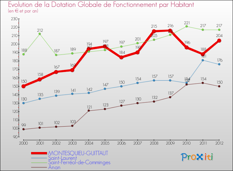Evolution et montant de la dotation globale de fonctionnement par Habitant pour MONTESQUIEU-GUITTAUT et les communes proches Comparaison des dotations globales de fonctionnement par habitant pour MONTESQUIEU-GUITTAUT et les communes voisines