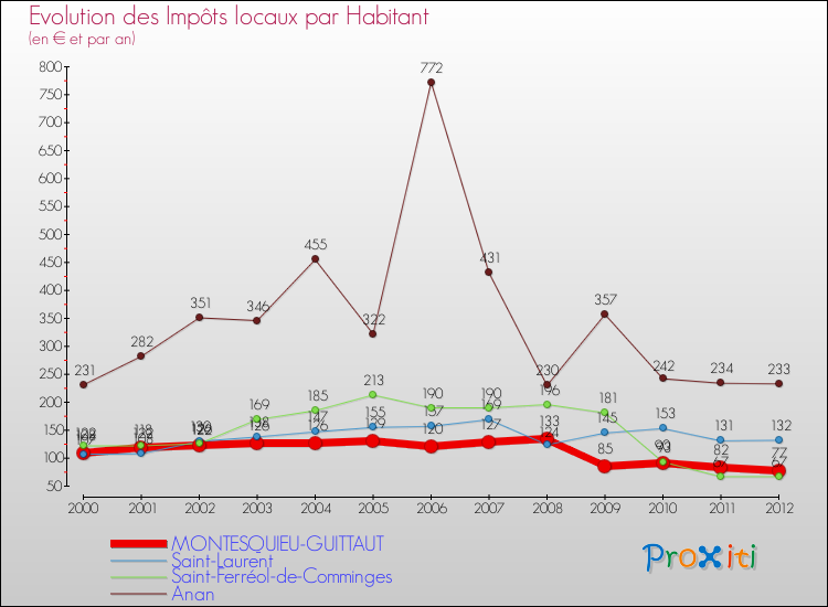 Evolution et montant des impôts locaux par Habitant pour MONTESQUIEU-GUITTAUT et les communes proches Comparaison des impôts locaux par habitant pour MONTESQUIEU-GUITTAUT et les communes voisines