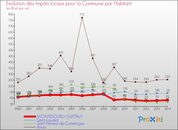 Evolution et montant des impôts locaux par Habitant pour MONTESQUIEU-GUITTAUT et les communes proches de 2000 à 2014 Comparaison des impôts locaux par habitant pour MONTESQUIEU-GUITTAUT et les communes voisines de 2000 à 2014