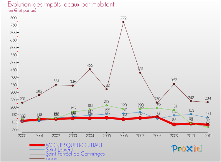 Evolution et montant des impôts locaux par Habitant pour MONTESQUIEU-GUITTAUT et les communes proches Comparaison des impôts locaux par habitant pour MONTESQUIEU-GUITTAUT et les communes voisines