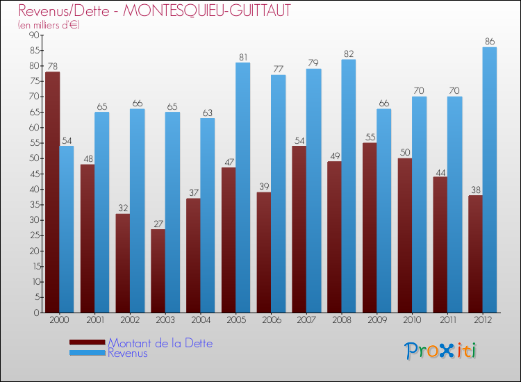 Evolution comparée de la dette et des revenus pour la commune de MONTESQUIEU-GUITTAUT de 2000 à 2012 Comparaison de la dette et des revenus pour MONTESQUIEU-GUITTAUT de 2000 à 2012