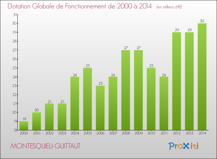 Evolution du montant de la Dotation Globale de Fonctionnement pour la commune de MONTESQUIEU-GUITTAUT de 2000 à 2014 Evolution du montant de la Dotation Globale de Fonctionnement pour MONTESQUIEU-GUITTAUT de 2000 à 2014
