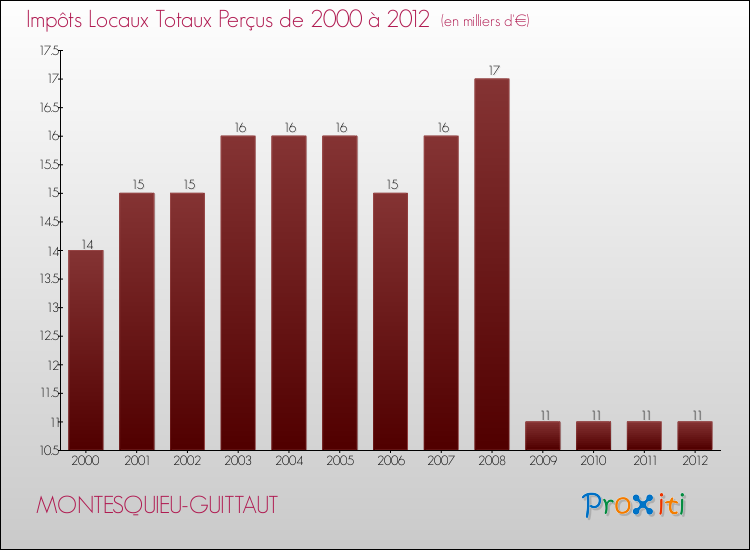 Evolution des Impôts Locaux pour la commune de MONTESQUIEU-GUITTAUT de 2000 à 2012 Evolution des Impôts Locaux pour MONTESQUIEU-GUITTAUT de 2000 à 2012