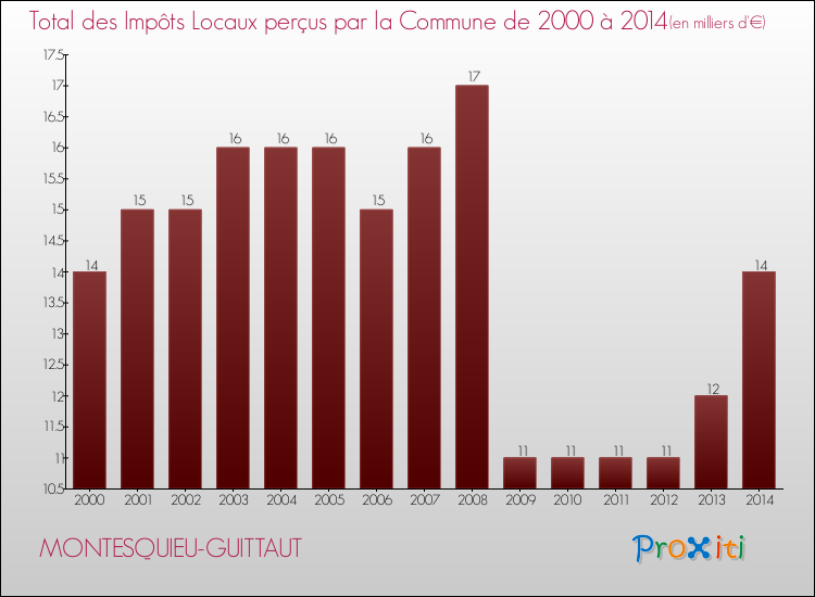 Evolution des Impôts Locaux pour la commune de MONTESQUIEU-GUITTAUT de 2000 à 2014 Evolution des Impôts Locaux pour MONTESQUIEU-GUITTAUT de 2000 à 2014