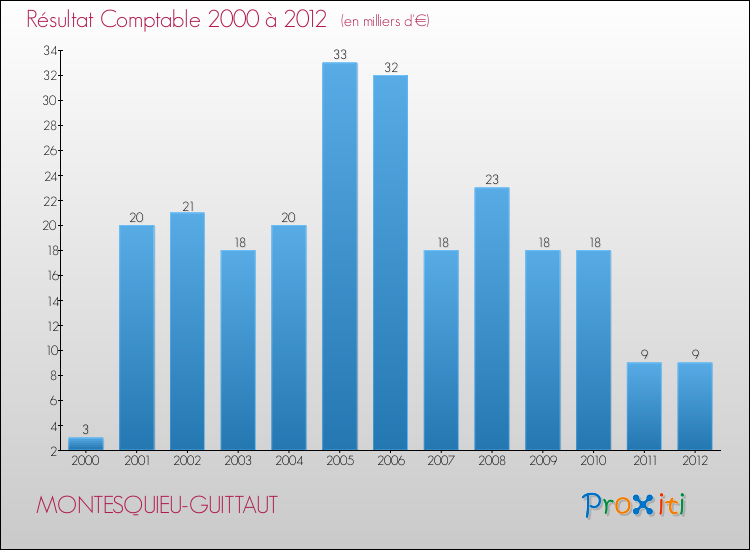 Evolution du résultat comptable pour la commune de MONTESQUIEU-GUITTAUT de 2000 à 2012 Evolution du résultat comptable pour MONTESQUIEU-GUITTAUT de 2000 à 2012