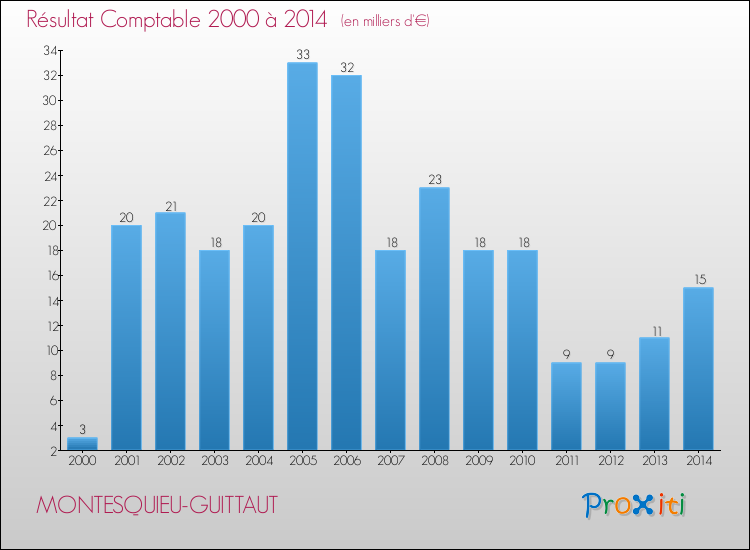 Evolution du résultat comptable pour la commune de MONTESQUIEU-GUITTAUT de 2000 à 2014 Evolution du résultat comptable pour MONTESQUIEU-GUITTAUT de 2000 à 2014