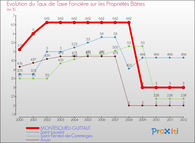 Evolution du taux de la taxe foncière sur le bati pour MONTESQUIEU-GUITTAUT et les communes proches de 2000 à 2012 Comparaison des taux de taxe foncière sur le bati pour MONTESQUIEU-GUITTAUT et les communes voisines de 2000 à 2012