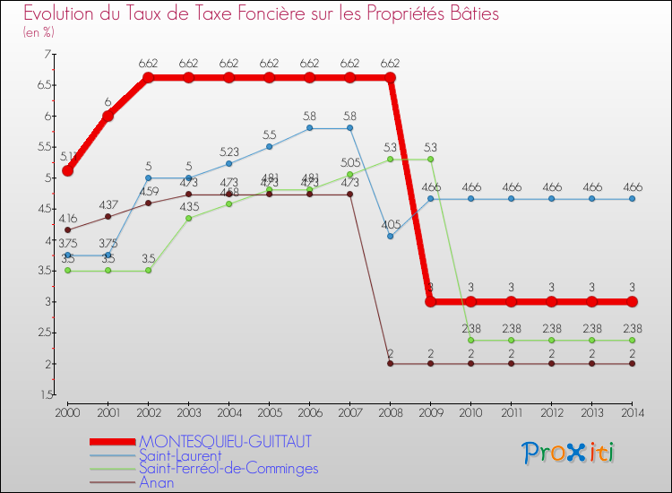 Evolution du taux de la taxe foncière sur le bati pour MONTESQUIEU-GUITTAUT et les communes proches de 2000 à 2014 Comparaison des taux de taxe foncière sur le bati pour MONTESQUIEU-GUITTAUT et les communes voisines de 2000 à 2014