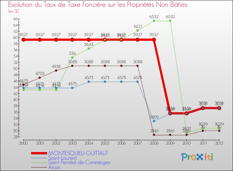 Evolution du taux de la taxe foncière sur les immeubles et terrains non batis pour MONTESQUIEU-GUITTAUT et les communes proches de 2000 à 2012 Comparaison des taux de la taxe foncière sur les immeubles et terrains non batis pour MONTESQUIEU-GUITTAUT et les communes voisines de 2000 à 2012
