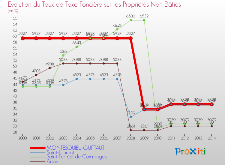 Evolution du taux de la taxe foncière sur les immeubles et terrains non batis pour MONTESQUIEU-GUITTAUT et les communes proches de 2000 à 2014 Comparaison des taux de la taxe foncière sur les immeubles et terrains non batis pour MONTESQUIEU-GUITTAUT et les communes voisines de 2000 à 2014
