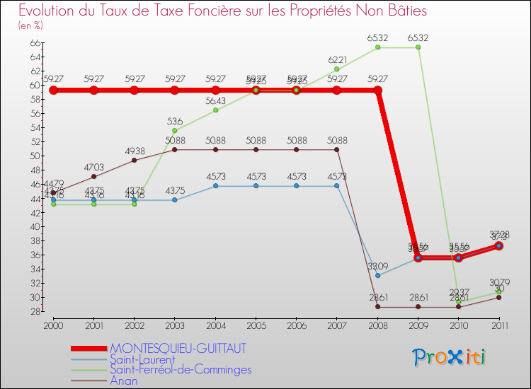 Evolution du taux de la taxe foncière sur les immeubles et terrains non batis pour MONTESQUIEU-GUITTAUT et les communes proches Comparaison des taux de la taxe foncière sur les immeubles et terrains non batis pour MONTESQUIEU-GUITTAUT et les communes voisines
