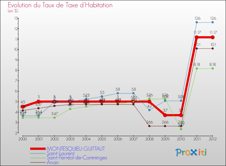Evolution du taux de la taxe d'habitation pour MONTESQUIEU-GUITTAUT et les communes proches Comparaison des taux de la taxe d'habitation pour MONTESQUIEU-GUITTAUT et les communes voisines