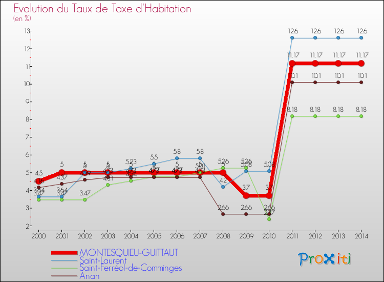 Evolution du taux de la taxe d'habitation pour MONTESQUIEU-GUITTAUT et les communes proches de 2000 à 2014 Comparaison des taux de la taxe d'habitation pour MONTESQUIEU-GUITTAUT et les communes voisines de 2000 à 2014