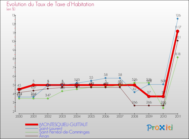 Evolution du taux de la taxe d'habitation pour MONTESQUIEU-GUITTAUT et les communes proches Comparaison des taux de la taxe d'habitation pour MONTESQUIEU-GUITTAUT et les communes voisines