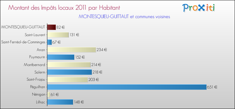 Montant des impôts locaux par Habitant pour MONTESQUIEU-GUITTAUT et les communes proches Comparaison des impôts locaux par habitant pour MONTESQUIEU-GUITTAUT et les communes voisines