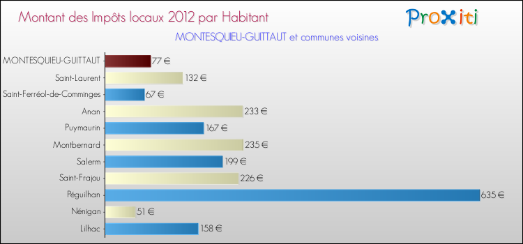 Montant des impôts locaux par Habitant pour MONTESQUIEU-GUITTAUT et les communes proches Comparaison des impôts locaux par habitant pour MONTESQUIEU-GUITTAUT et les communes voisines
