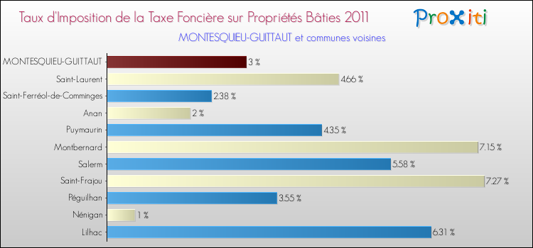 Taux d'imposition de la taxe foncière sur le bati 2011 pour MONTESQUIEU-GUITTAUT et les communes proches Comparaison des taux d'imposition de la taxe foncière sur le bati 2011 pour MONTESQUIEU-GUITTAUT et les communes voisines