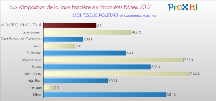 Taux d'imposition de la taxe foncière sur le bati 2012 pour MONTESQUIEU-GUITTAUT et les communes proches Comparaison des taux d'imposition de la taxe foncière sur le bati 2012 pour MONTESQUIEU-GUITTAUT et les communes voisines