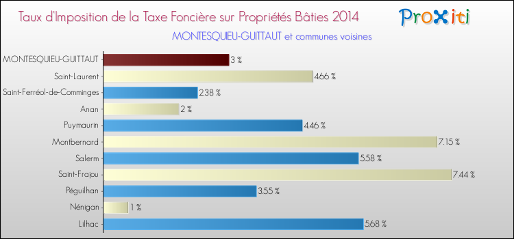 Taux d'imposition de la taxe foncière sur le bati 2014 pour MONTESQUIEU-GUITTAUT et les communes proches Comparaison des taux d'imposition de la taxe foncière sur le bati 2014 pour MONTESQUIEU-GUITTAUT et les communes voisines