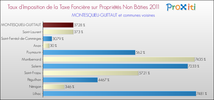 Taux d'imposition de la taxe foncière sur les immeubles et terrains non batis 2011 pour MONTESQUIEU-GUITTAUT et les communes proches Comparaison des taux d'imposition de la taxe foncière sur les immeubles et terrains non batis 2011 pour MONTESQUIEU-GUITTAUT et les communes voisines