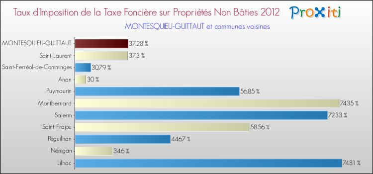 Taux d'imposition de la taxe foncière sur les immeubles et terrains non batis 2012 pour MONTESQUIEU-GUITTAUT et les communes proches Comparaison des taux d'imposition de la taxe foncière sur les immeubles et terrains non batis 2012 pour MONTESQUIEU-GUITTAUT et les communes voisines
