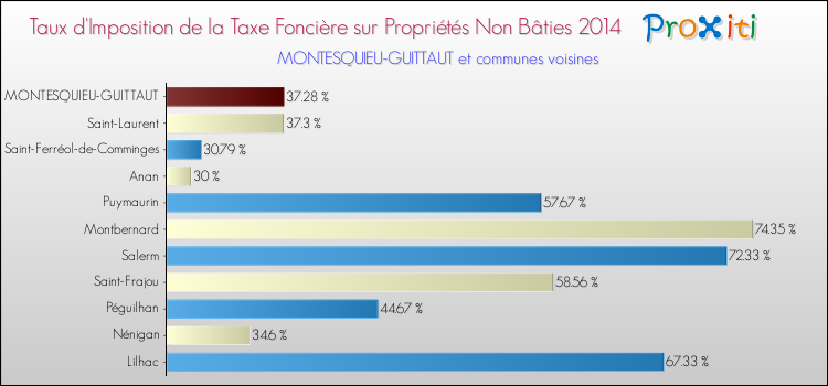 Taux d'imposition de la taxe foncière sur les immeubles et terrains non batis 2014 pour MONTESQUIEU-GUITTAUT et les communes proches Comparaison des taux d'imposition de la taxe foncière sur les immeubles et terrains non batis 2014 pour MONTESQUIEU-GUITTAUT et les communes voisines