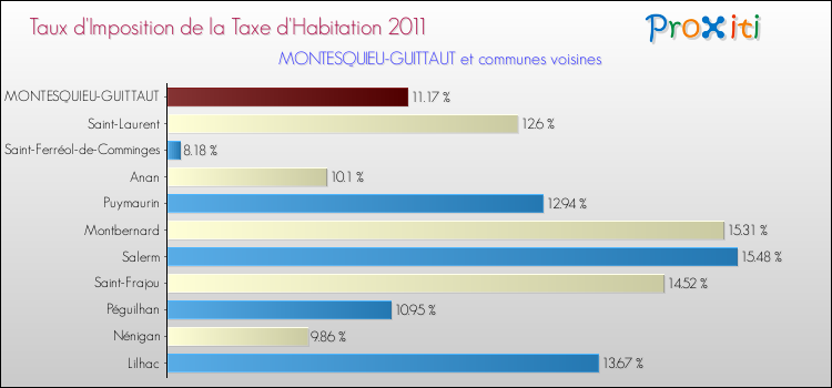 Taux d'imposition de la taxe d'habitation 2011 pour MONTESQUIEU-GUITTAUT et les communes proches Comparaison des taux d'imposition de la taxe d'habitation 2011 pour MONTESQUIEU-GUITTAUT et les communes voisines
