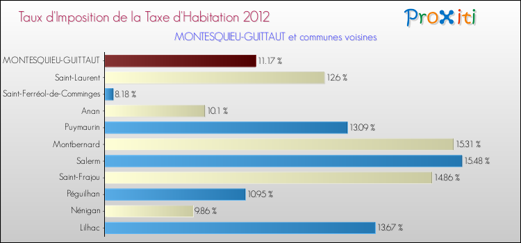 Taux d'imposition de la taxe d'habitation 2012 pour MONTESQUIEU-GUITTAUT et les communes proches Comparaison des taux d'imposition de la taxe d'habitation 2012 pour MONTESQUIEU-GUITTAUT et les communes voisines