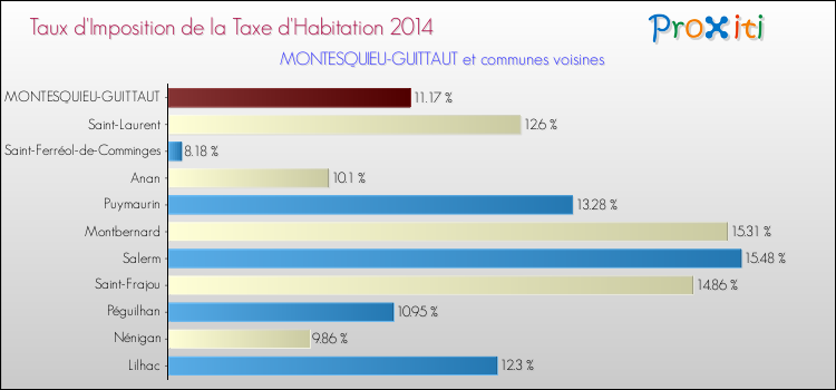 Taux d'imposition de la taxe d'habitation 2014 pour MONTESQUIEU-GUITTAUT et les communes proches Comparaison des taux d'imposition de la taxe d'habitation 2014 pour MONTESQUIEU-GUITTAUT et les communes voisines