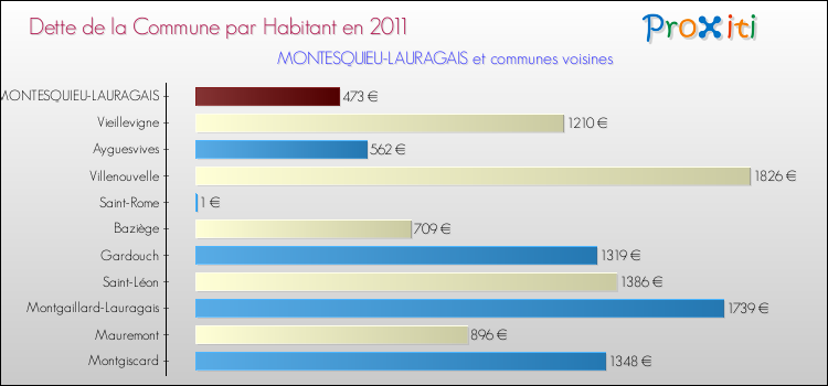 Dette par habitant de la commune en 2011 pour MONTESQUIEU-LAURAGAIS et les communes proches Comparaison de la dette par habitant de la commune en 2011 pour MONTESQUIEU-LAURAGAIS et les communes voisines