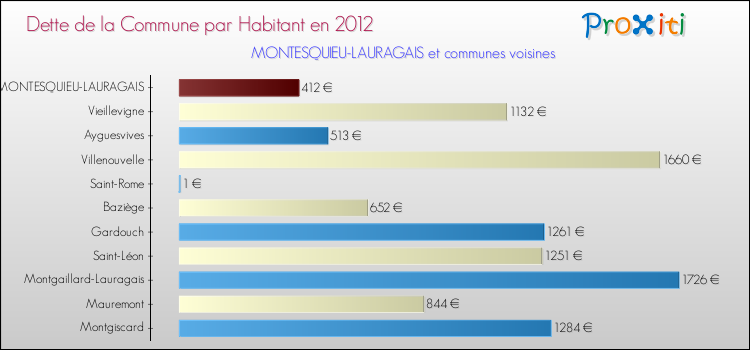Dette par habitant de la commune en 2012 pour MONTESQUIEU-LAURAGAIS et les communes proches Comparaison de la dette par habitant de la commune en 2012 pour MONTESQUIEU-LAURAGAIS et les communes voisines