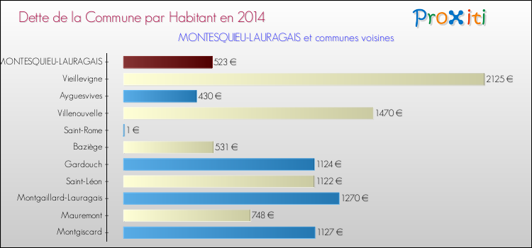 Dette par habitant de la commune en 2014 pour MONTESQUIEU-LAURAGAIS et les communes proches Comparaison de la dette par habitant de la commune en 2014 pour MONTESQUIEU-LAURAGAIS et les communes voisines