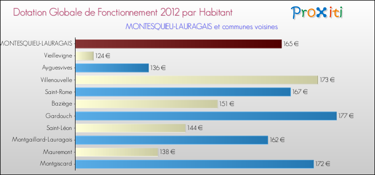 Montant des dotations globales de fonctionnement DGF par Habitant pour MONTESQUIEU-LAURAGAIS et les communes proches Comparaison des des dotations globales de fonctionnement DGF par habitant pour MONTESQUIEU-LAURAGAIS et les communes voisines