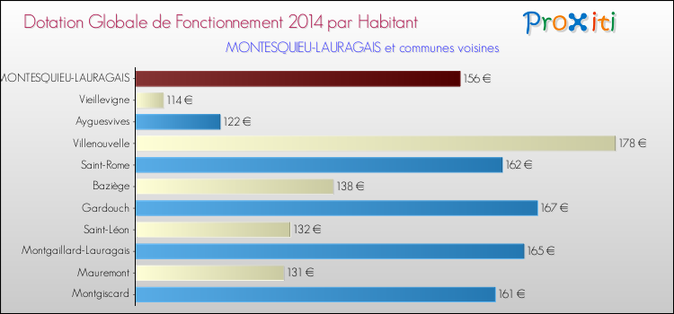 Montant des dotations globales de fonctionnement DGF par Habitant pour MONTESQUIEU-LAURAGAIS et les communes proches en 2014. Comparaison des des dotations globales de fonctionnement DGF par habitant pour MONTESQUIEU-LAURAGAIS et les communes voisines en 2014.