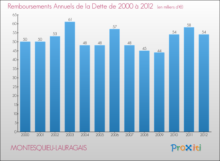 Evolution de l'annuité de la dette pour la commune de MONTESQUIEU-LAURAGAIS de 2000 à 2012 Annuités de la dette pour MONTESQUIEU-LAURAGAIS de 2000 à 2012