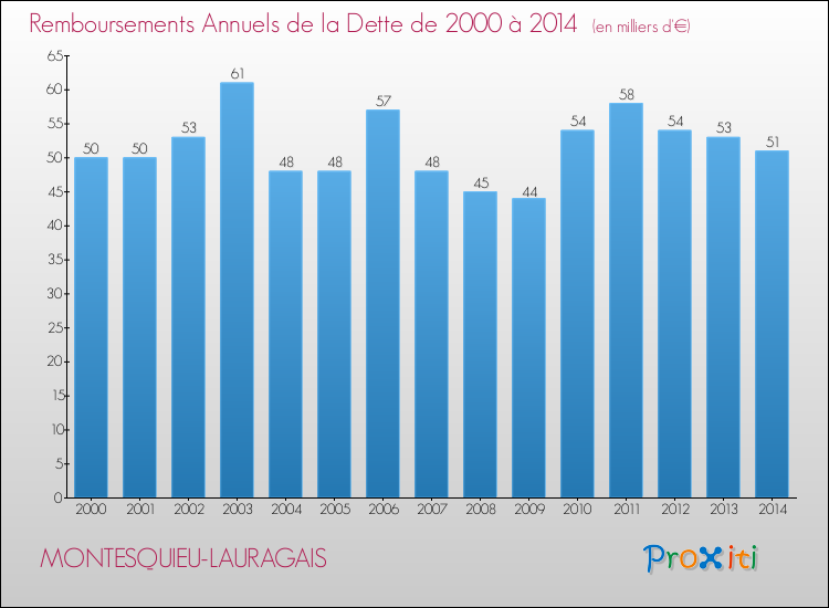 Evolution de l'annuité de la dette pour la commune de MONTESQUIEU-LAURAGAIS de 2000 à 2014 Annuités de la dette pour MONTESQUIEU-LAURAGAIS de 2000 à 2014