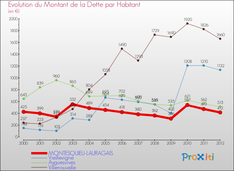 Evolution de la dette par habitant pour la commune de MONTESQUIEU-LAURAGAIS et les communes proches de 2000 à 2012 Comparaison de la dette par habitant pour MONTESQUIEU-LAURAGAIS et les communes voisines de 2000 à 2012